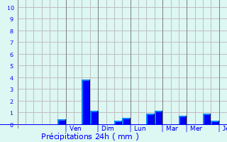 Graphique des précipitations prvues pour Bonneuil-les-Eaux