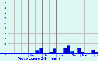 Graphique des précipitations prvues pour Aumnancourt