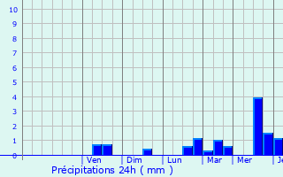 Graphique des précipitations prvues pour Jabbeke