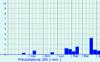 Graphique des précipitations prvues pour Wingene