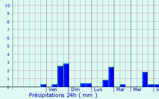 Graphique des précipitations prvues pour Lauwin-Planque