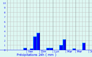 Graphique des précipitations prvues pour Vitry-en-Artois