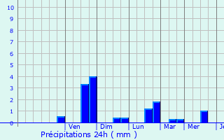Graphique des précipitations prvues pour Beaurains