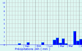 Graphique des précipitations prvues pour Oostrozebeke