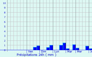 Graphique des précipitations prvues pour Poilly