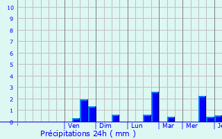Graphique des précipitations prvues pour Camphin-en-Carembault