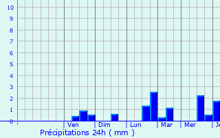 Graphique des précipitations prvues pour Marquette-lez-Lille