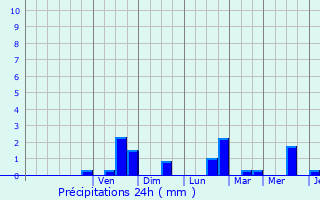 Graphique des précipitations prvues pour Grenay