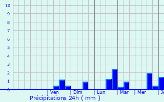 Graphique des précipitations prvues pour Sailly-sur-la-Lys