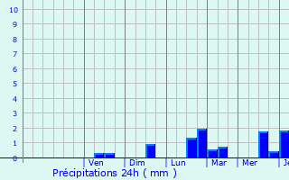 Graphique des précipitations prvues pour Hondeghem