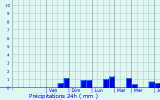 Graphique des précipitations prvues pour Champlat-et-Boujacourt