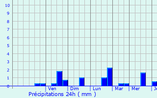 Graphique des précipitations prvues pour Bthune