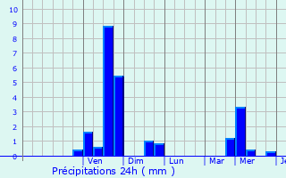 Graphique des précipitations prvues pour Wichelen