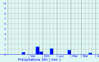 Graphique des précipitations prvues pour Pont-Audemer