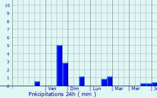 Graphique des précipitations prvues pour Auxi-le-Chteau