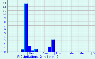 Graphique des précipitations prvues pour Saint-Didier-de-Formans