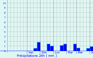 Graphique des précipitations prvues pour Cherville