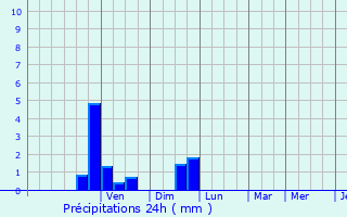 Graphique des précipitations prvues pour Craponne