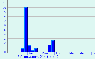 Graphique des précipitations prvues pour Marcilly-d