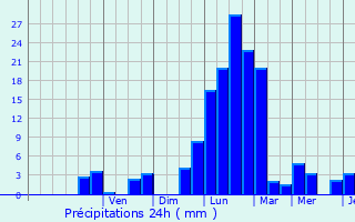 Graphique des précipitations prvues pour Prachatice