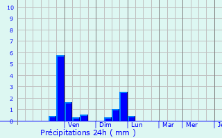 Graphique des précipitations prvues pour Caluire-et-Cuire