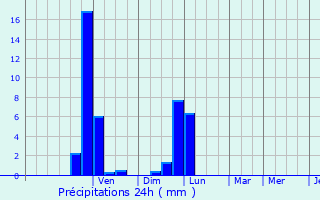 Graphique des précipitations prvues pour Meussia