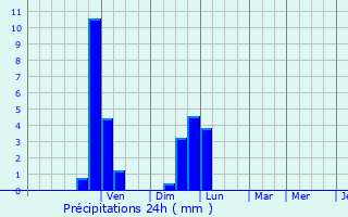 Graphique des précipitations prvues pour Saint-Andr-le-Gaz