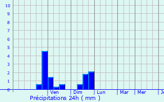 Graphique des précipitations prvues pour Taluyers