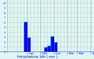 Graphique des précipitations prvues pour Moras