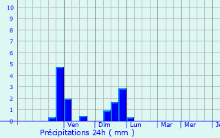 Graphique des précipitations prvues pour Chasse-sur-Rhne
