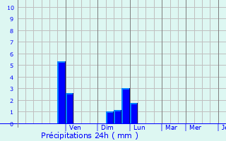 Graphique des précipitations prvues pour Crmieu