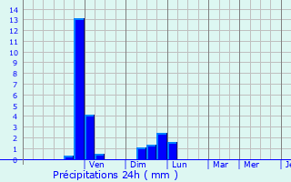 Graphique des précipitations prvues pour Thodure