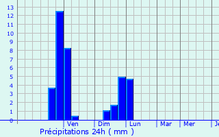 Graphique des précipitations prvues pour Echallon