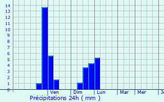 Graphique des précipitations prvues pour Beaucroissant