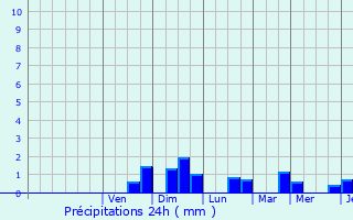 Graphique des précipitations prvues pour Mcringes