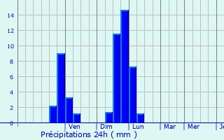 Graphique des précipitations prvues pour Vaulnaveys-le-Bas