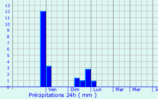 Graphique des précipitations prvues pour Beaurepaire