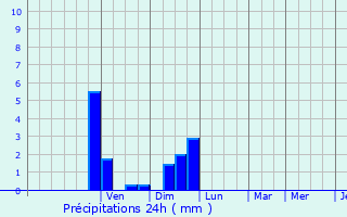Graphique des précipitations prvues pour Saint-Clair-du-Rhne
