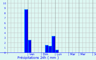 Graphique des précipitations prvues pour La Chapelle-de-Surieu