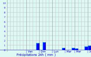 Graphique des précipitations prvues pour Montgeron
