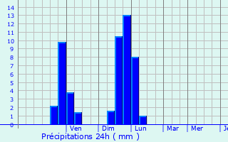 Graphique des précipitations prvues pour Poisat
