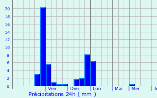 Graphique des précipitations prvues pour Bellefontaine