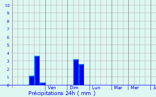 Graphique des précipitations prvues pour Servian