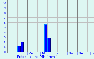 Graphique des précipitations prvues pour Cazouls-ls-Bziers