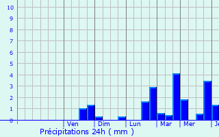 Graphique des précipitations prvues pour Somme-Leuze
