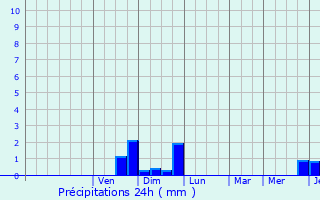 Graphique des précipitations prvues pour Chteau-Gontier