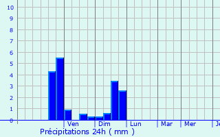 Graphique des précipitations prvues pour La Fouillouse
