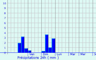 Graphique des précipitations prvues pour Saint-Jean-et-Saint-Paul