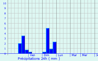 Graphique des précipitations prvues pour Marnhagues-et-Latour