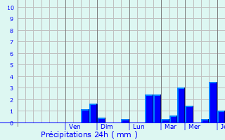 Graphique des précipitations prvues pour Dison